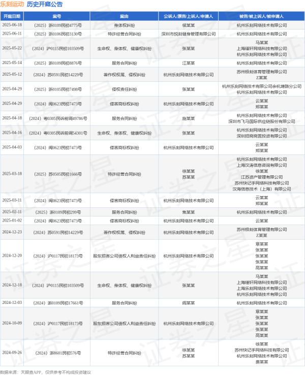 好牛 乐刻运动作为被告/被上诉人的1起涉及身体权纠纷的诉讼将于2025年6月18日开庭