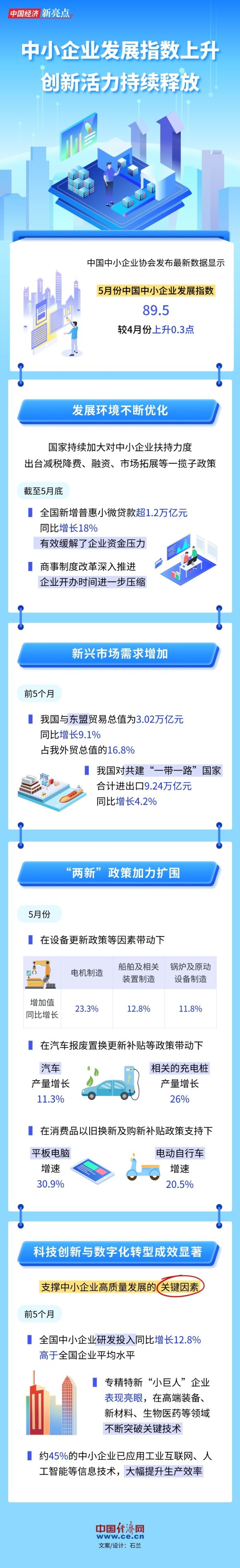 万宝优配 【图解】中小企业发展指数上升 创新活力持续释放