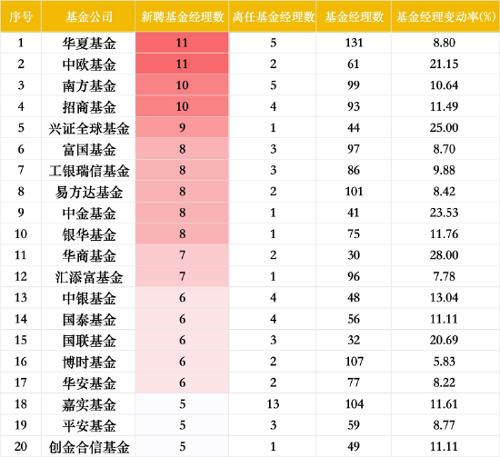 新聘基金经理数量TOP20基金公司 数据来源：Wind 截止至20250717