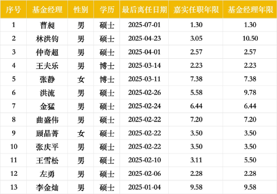 嘉实基金年内离职基金经理一览 数据来源：Wind 截止至20250717