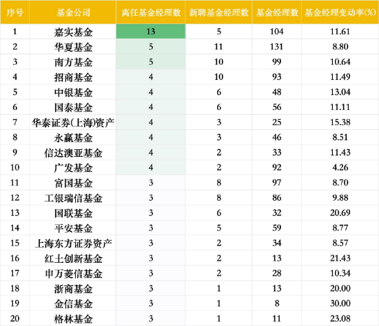 离任基金经理数量TOP20基金公司 数据来源：Wind 截止至20250717